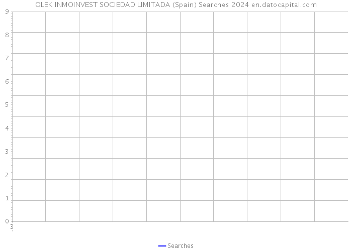 OLEK INMOINVEST SOCIEDAD LIMITADA (Spain) Searches 2024 