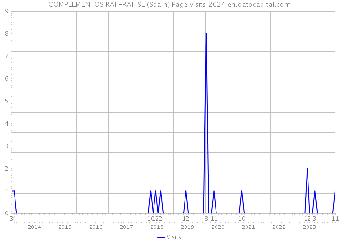 COMPLEMENTOS RAF-RAF SL (Spain) Page visits 2024 