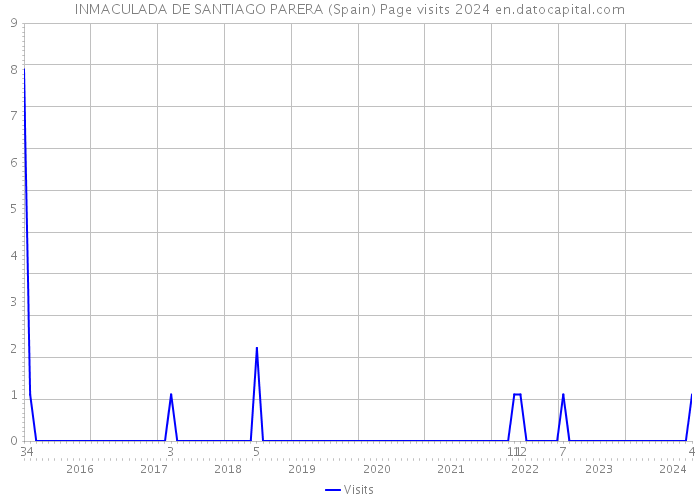 INMACULADA DE SANTIAGO PARERA (Spain) Page visits 2024 