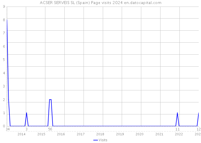 ACSER SERVEIS SL (Spain) Page visits 2024 
