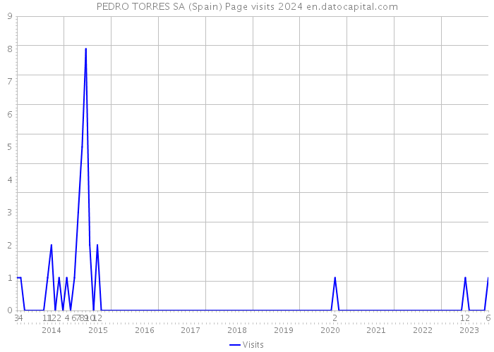 PEDRO TORRES SA (Spain) Page visits 2024 