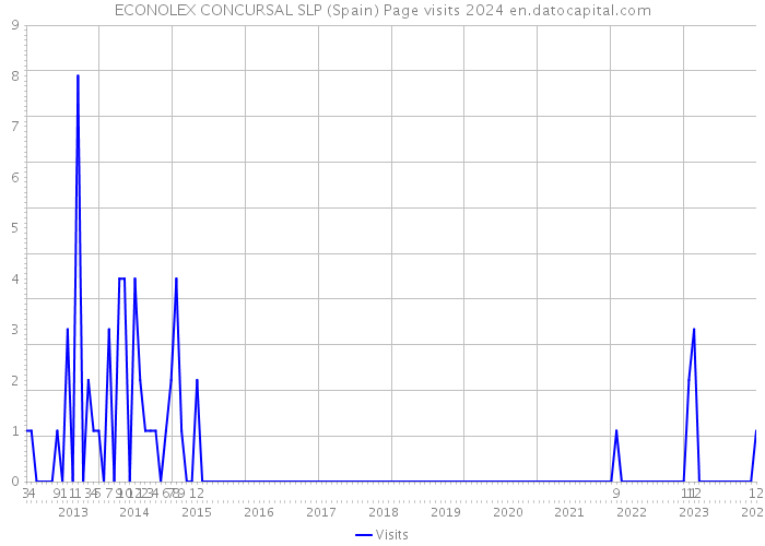 ECONOLEX CONCURSAL SLP (Spain) Page visits 2024 