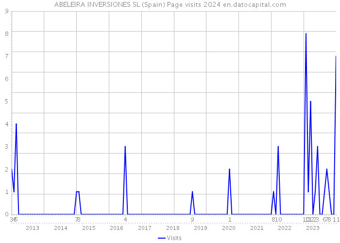 ABELEIRA INVERSIONES SL (Spain) Page visits 2024 