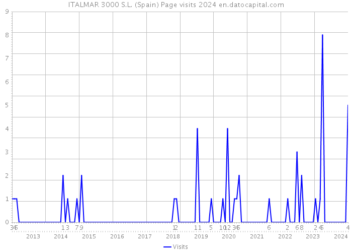 ITALMAR 3000 S.L. (Spain) Page visits 2024 
