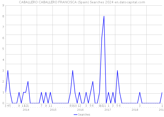 CABALLERO CABALLERO FRANCISCA (Spain) Searches 2024 