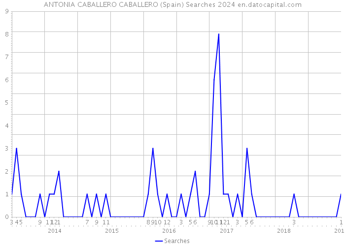 ANTONIA CABALLERO CABALLERO (Spain) Searches 2024 
