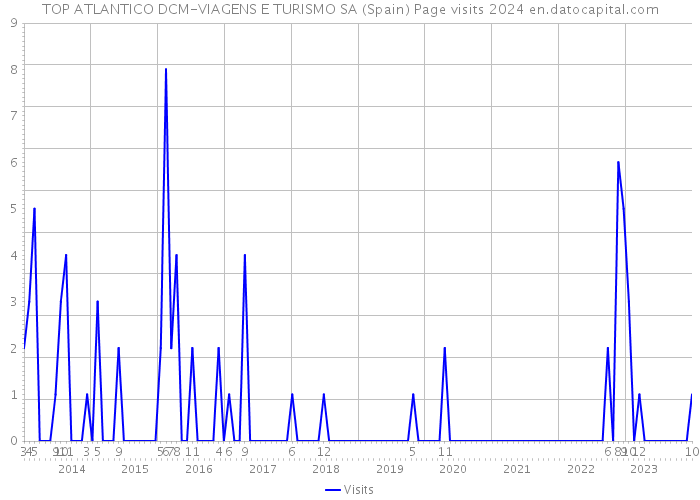 TOP ATLANTICO DCM-VIAGENS E TURISMO SA (Spain) Page visits 2024 