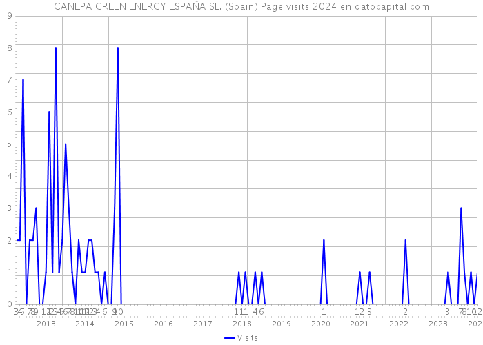 CANEPA GREEN ENERGY ESPAÑA SL. (Spain) Page visits 2024 