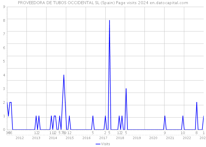 PROVEEDORA DE TUBOS OCCIDENTAL SL (Spain) Page visits 2024 