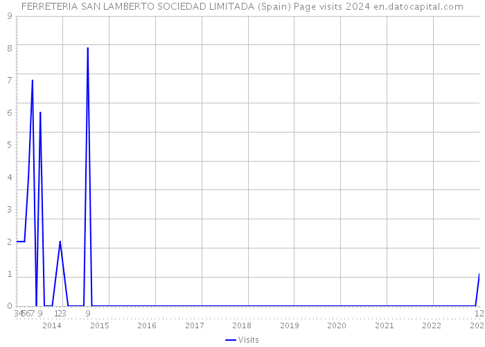 FERRETERIA SAN LAMBERTO SOCIEDAD LIMITADA (Spain) Page visits 2024 