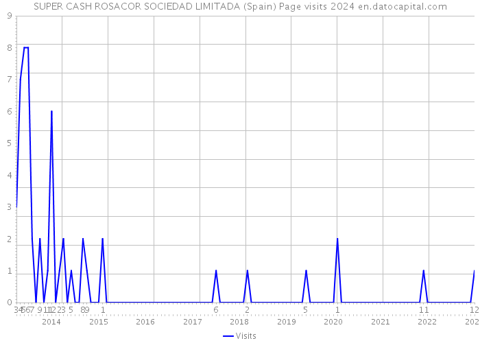 SUPER CASH ROSACOR SOCIEDAD LIMITADA (Spain) Page visits 2024 
