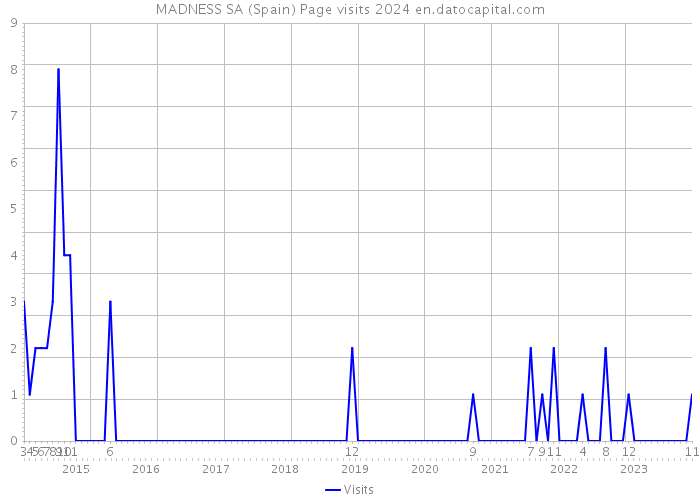MADNESS SA (Spain) Page visits 2024 