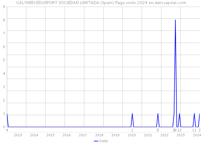 GALYMEN EDUSPORT SOCIEDAD LIMITADA (Spain) Page visits 2024 