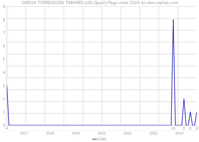 GARCIA TORREGROSA TABARES LUIS (Spain) Page visits 2024 