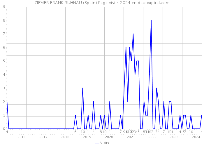 ZIEMER FRANK RUHNAU (Spain) Page visits 2024 