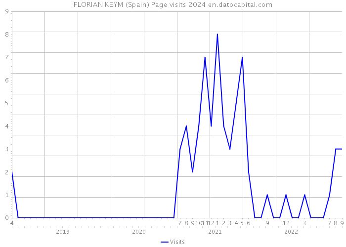 FLORIAN KEYM (Spain) Page visits 2024 