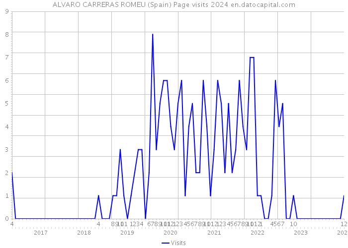ALVARO CARRERAS ROMEU (Spain) Page visits 2024 