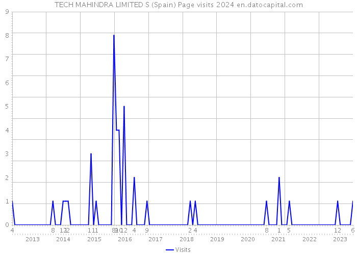 TECH MAHINDRA LIMITED S (Spain) Page visits 2024 