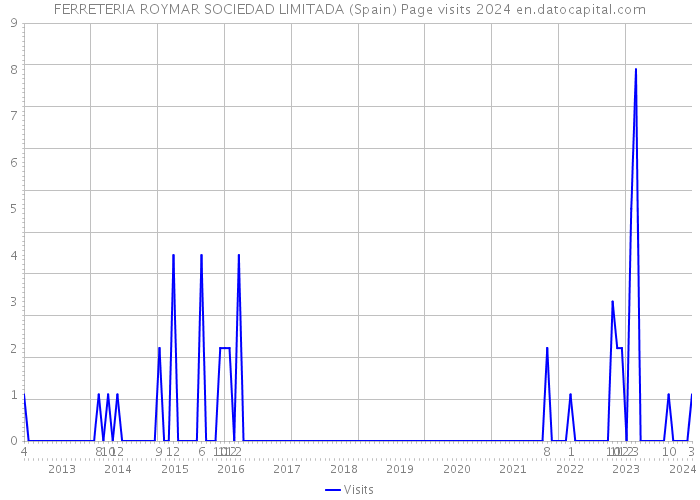 FERRETERIA ROYMAR SOCIEDAD LIMITADA (Spain) Page visits 2024 