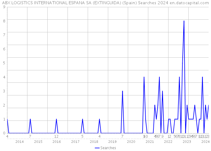 ABX LOGISTICS INTERNATIONAL ESPANA SA (EXTINGUIDA) (Spain) Searches 2024 
