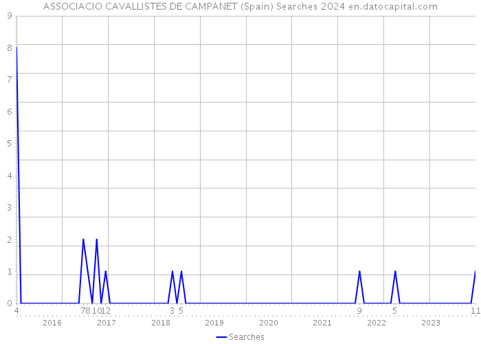 ASSOCIACIO CAVALLISTES DE CAMPANET (Spain) Searches 2024 