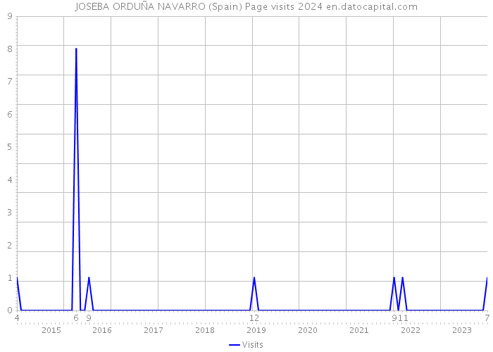 JOSEBA ORDUÑA NAVARRO (Spain) Page visits 2024 