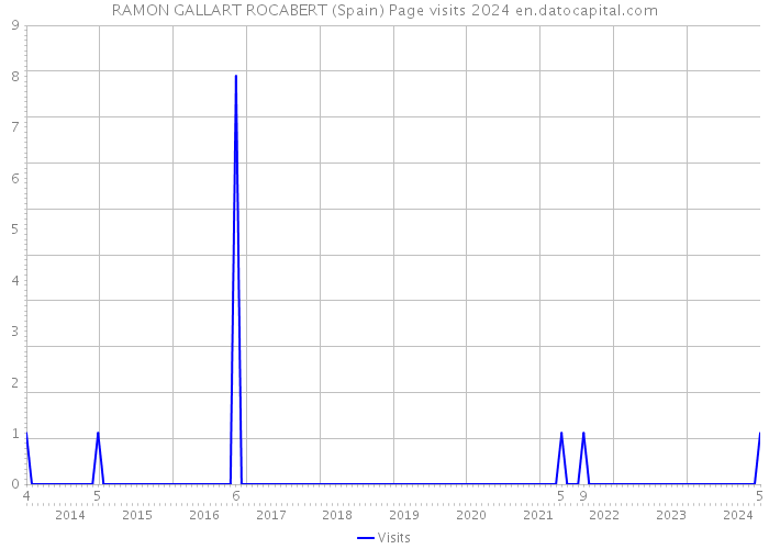 RAMON GALLART ROCABERT (Spain) Page visits 2024 