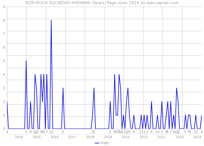 ROS-ROCA SOCIEDAD ANONIMA (Spain) Page visits 2024 