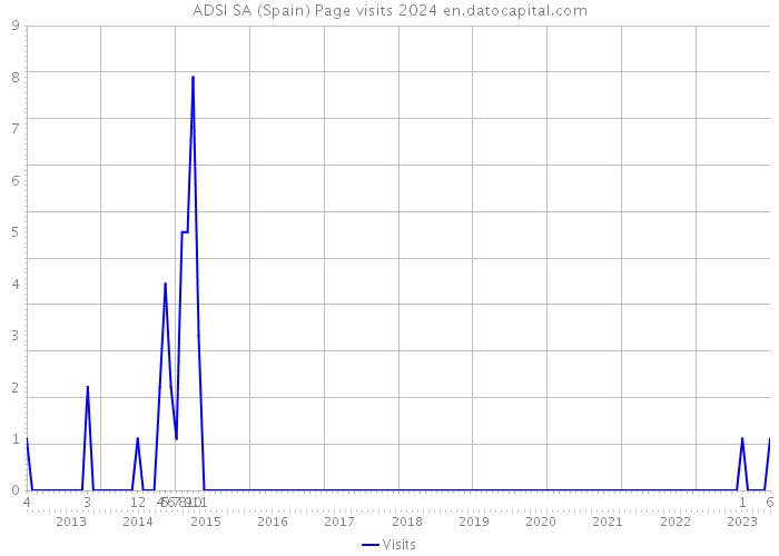 ADSI SA (Spain) Page visits 2024 