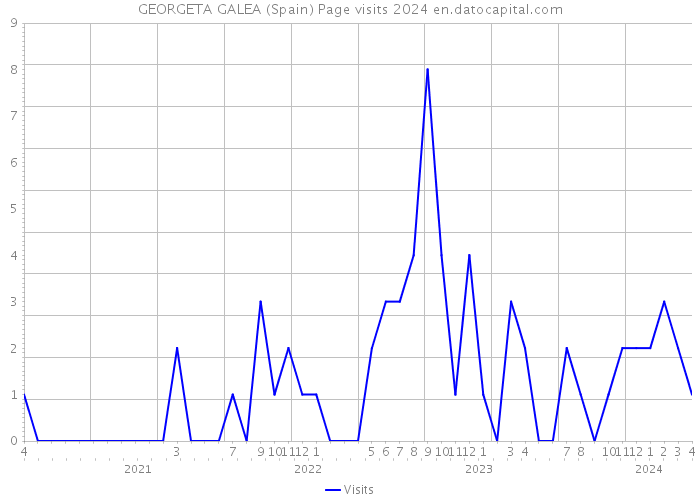 GEORGETA GALEA (Spain) Page visits 2024 