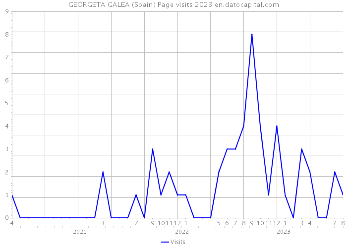 GEORGETA GALEA (Spain) Page visits 2023 