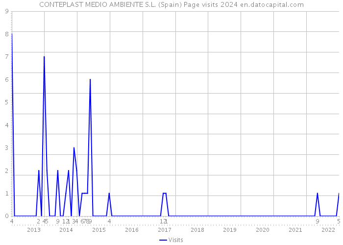 CONTEPLAST MEDIO AMBIENTE S.L. (Spain) Page visits 2024 
