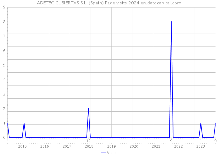 ADETEC CUBIERTAS S.L. (Spain) Page visits 2024 