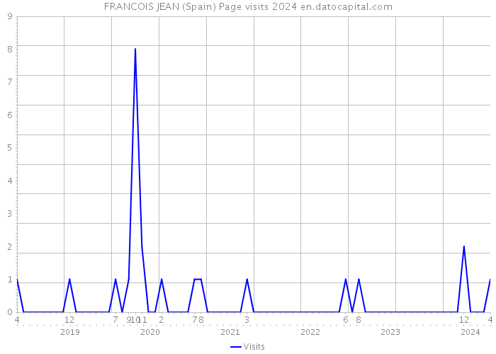 FRANCOIS JEAN (Spain) Page visits 2024 
