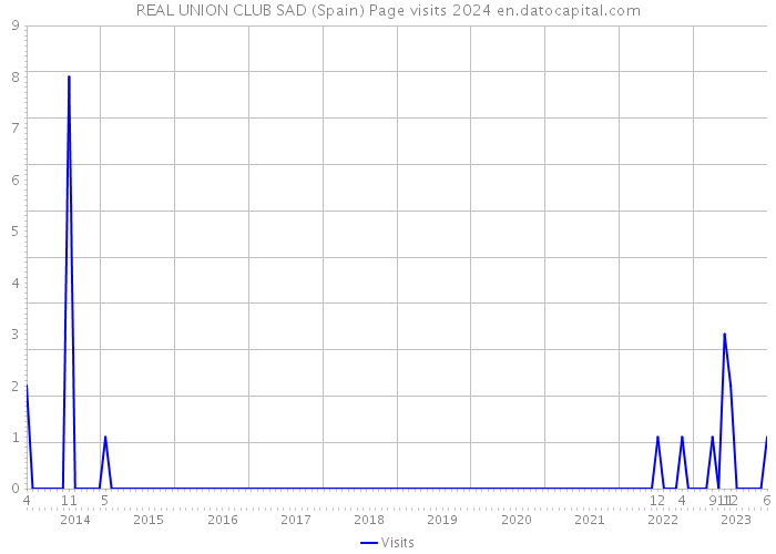 REAL UNION CLUB SAD (Spain) Page visits 2024 
