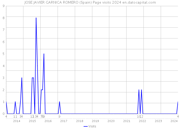 JOSE JAVIER GARNICA ROMERO (Spain) Page visits 2024 