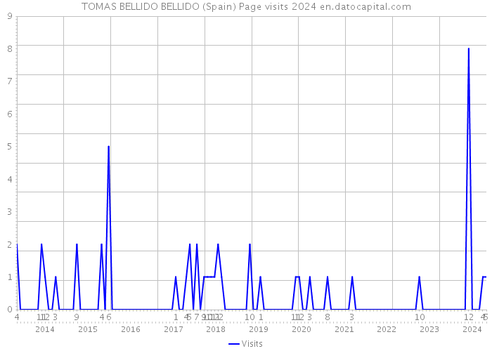 TOMAS BELLIDO BELLIDO (Spain) Page visits 2024 
