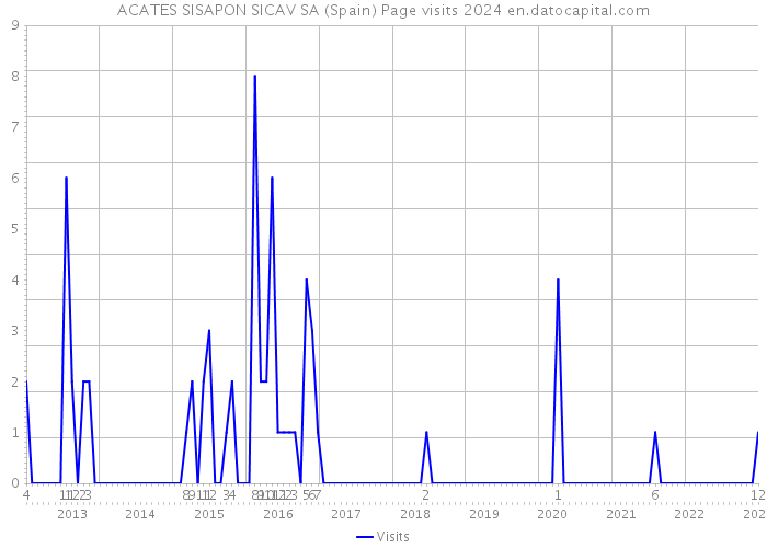 ACATES SISAPON SICAV SA (Spain) Page visits 2024 