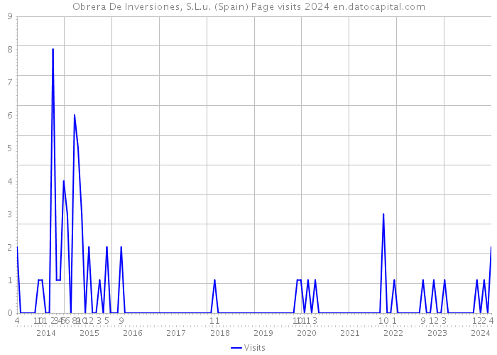 Obrera De Inversiones, S.L.u. (Spain) Page visits 2024 