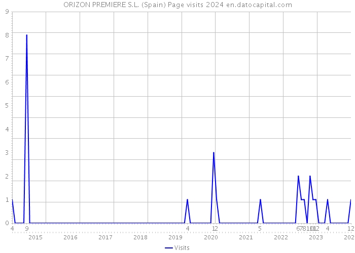 ORIZON PREMIERE S.L. (Spain) Page visits 2024 