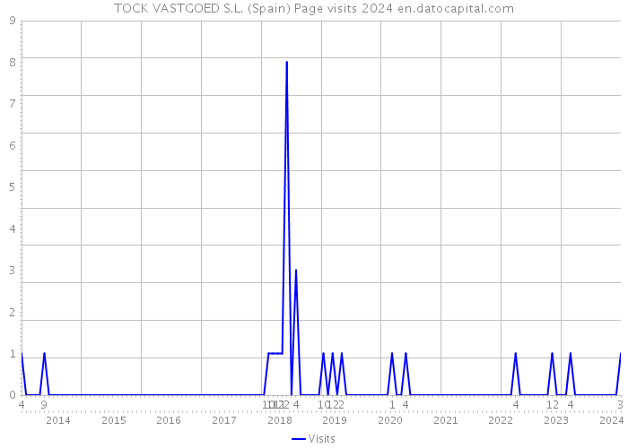 TOCK VASTGOED S.L. (Spain) Page visits 2024 