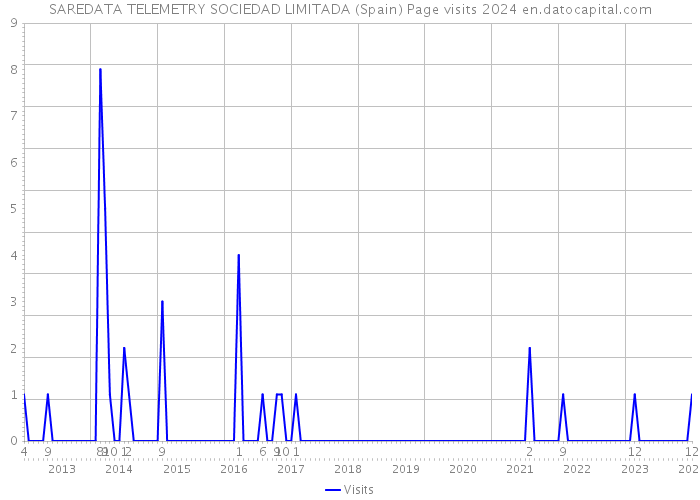 SAREDATA TELEMETRY SOCIEDAD LIMITADA (Spain) Page visits 2024 