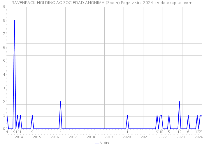 RAVENPACK HOLDING AG SOCIEDAD ANONIMA (Spain) Page visits 2024 