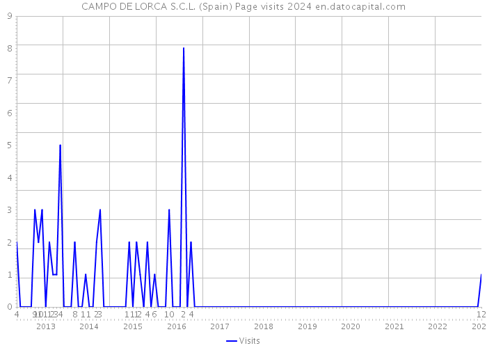 CAMPO DE LORCA S.C.L. (Spain) Page visits 2024 