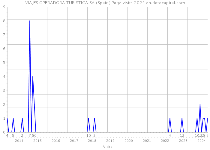 VIAJES OPERADORA TURISTICA SA (Spain) Page visits 2024 