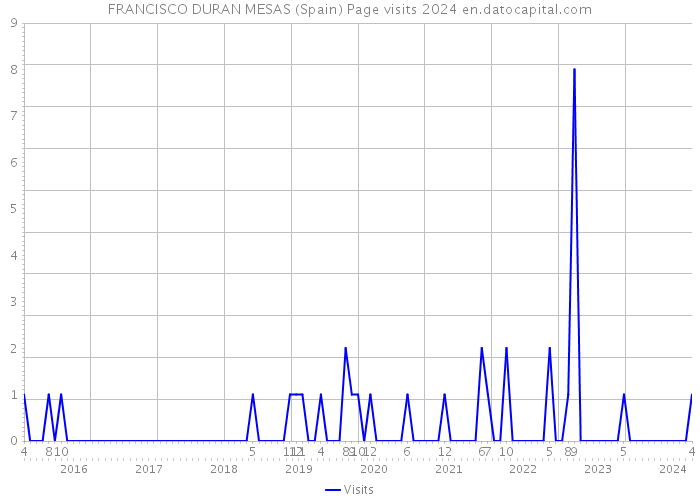 FRANCISCO DURAN MESAS (Spain) Page visits 2024 