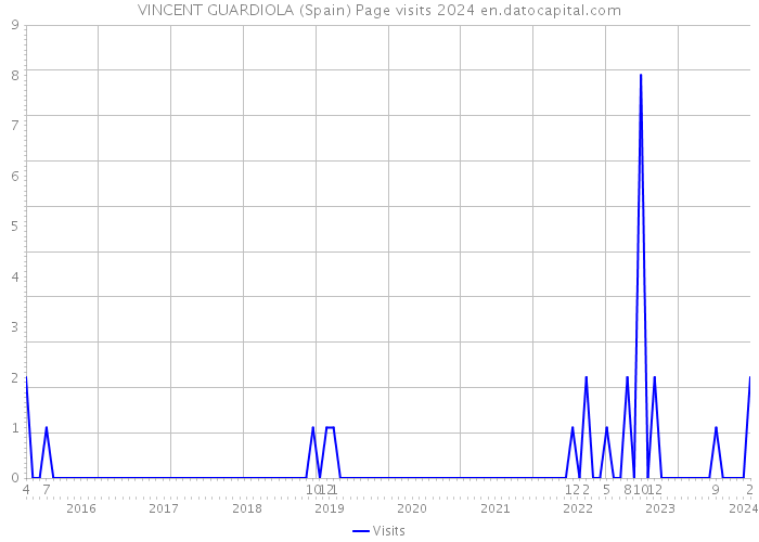 VINCENT GUARDIOLA (Spain) Page visits 2024 