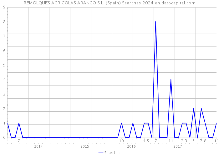 REMOLQUES AGRICOLAS ARANGO S.L. (Spain) Searches 2024 