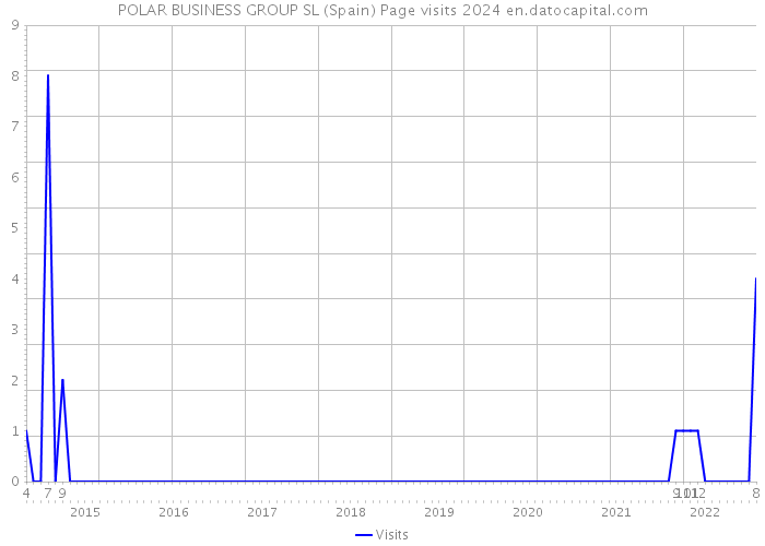 POLAR BUSINESS GROUP SL (Spain) Page visits 2024 