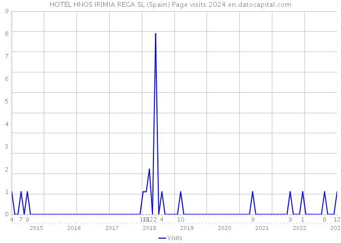 HOTEL HNOS IRIMIA REGA SL (Spain) Page visits 2024 